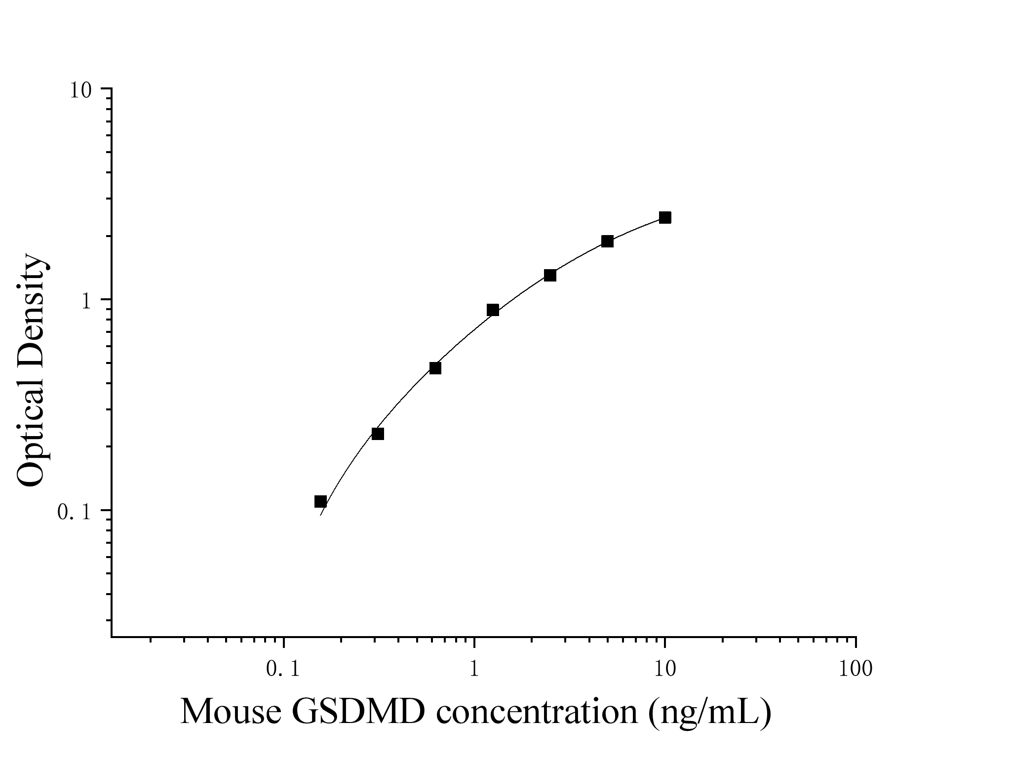 Mouse Gasdermin D (GSDMD) ELISA Kit Mouse Gasdermin D (GSDMD) ELISA Kit